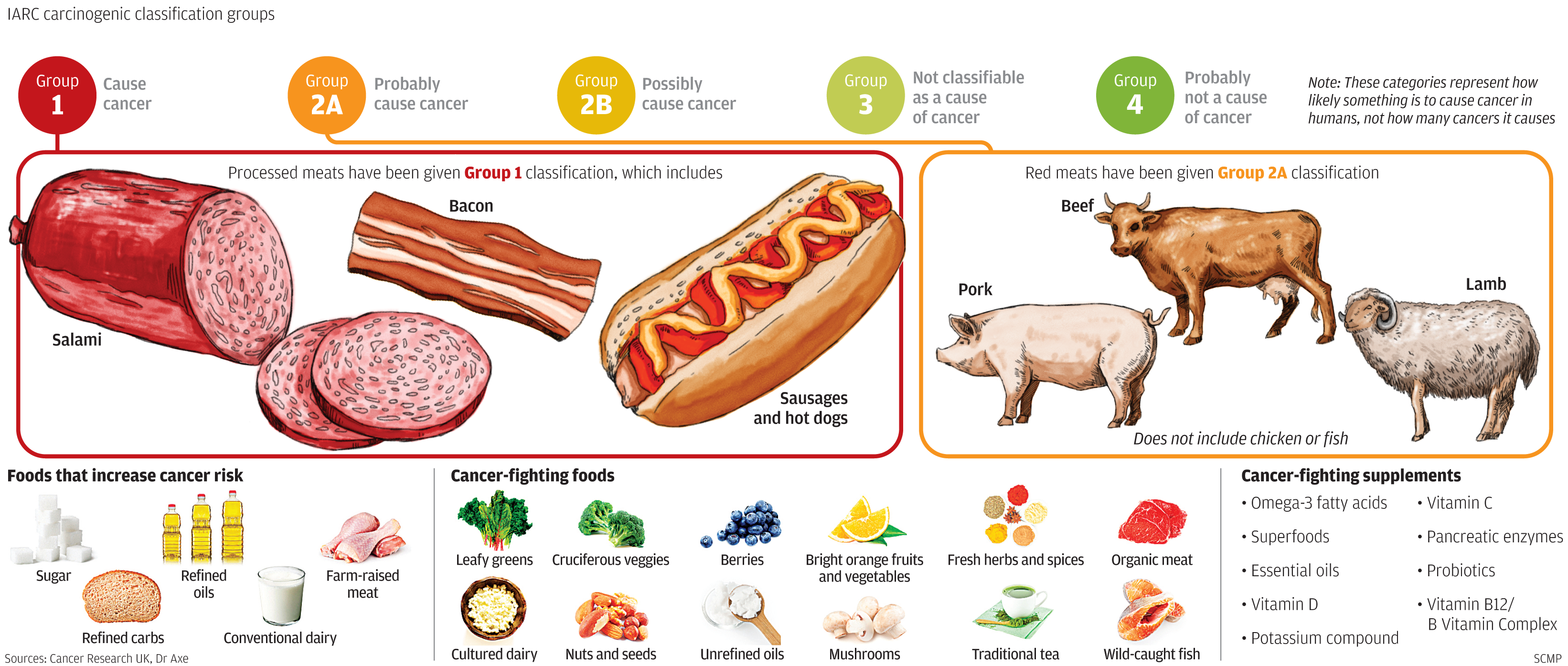 If meat causes cancer shouldn’t we all stop eating it? Not