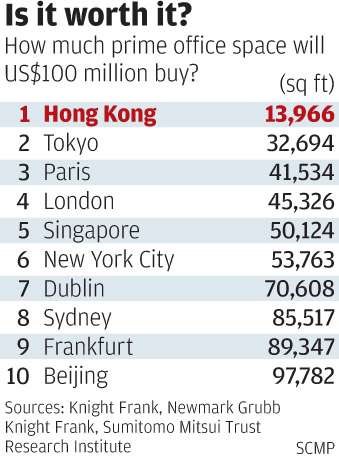 Hong Kong office space is the most expensive in the world, at nearly double New  York rates | South China Morning Post