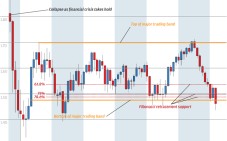 Chart of the day: Cable clings to key support