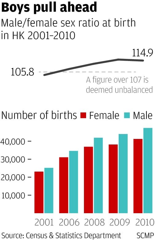 More boys than girls being born, meaning women's dominance may end