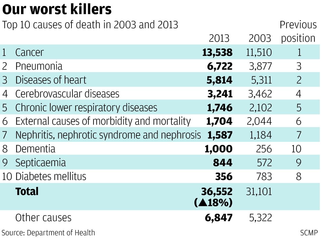 Top 10 Killer Diseases In Hong Kong Claim 18pc More Lives Than A Decade
