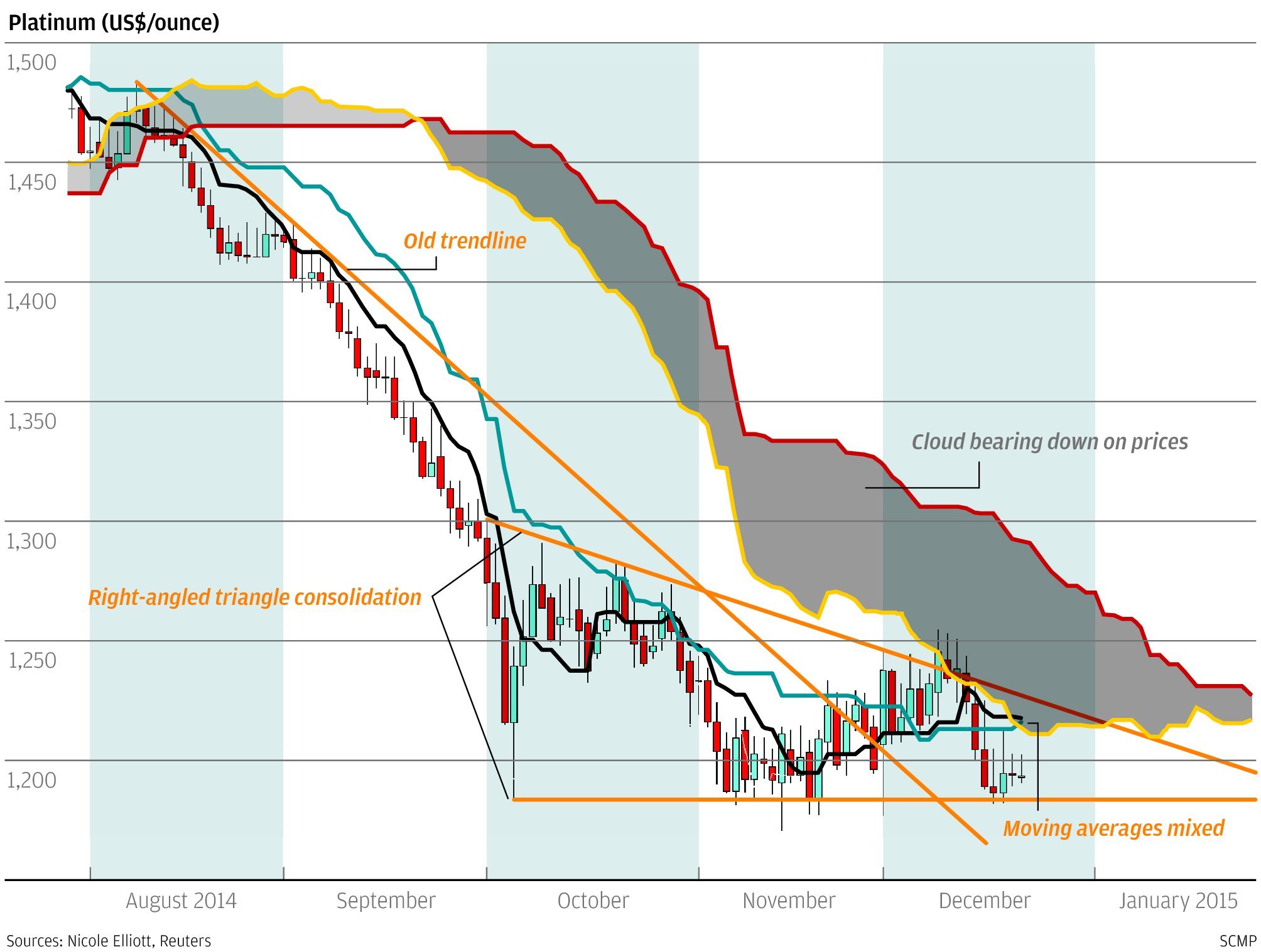 Chart of the day: Platinum prepares | South China Morning Post