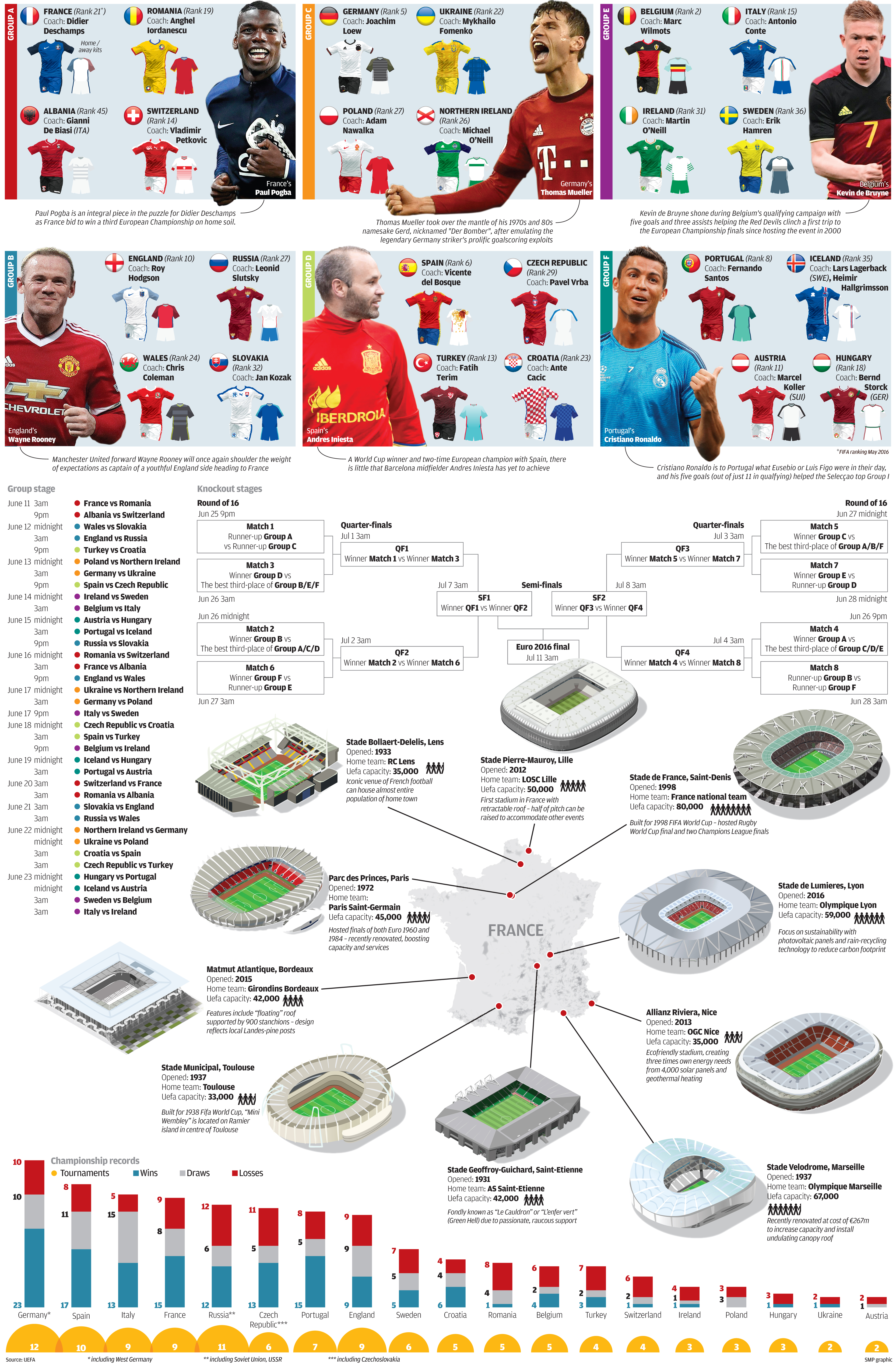INFOGRAPHIC: Euro 2016 | South China Morning Post