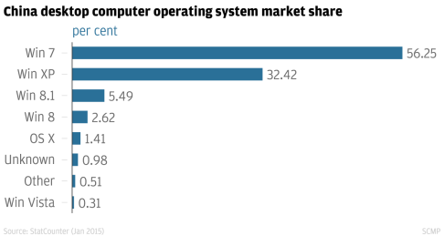 A Chinese Os At Last More Than 40 Per Cent Of Dell Pcs In - 