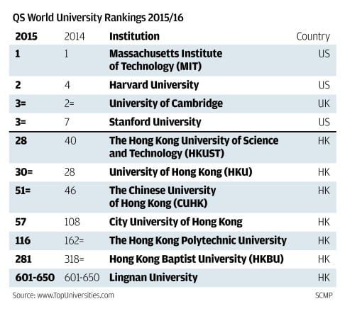 Top Of The Class! Hong Kong University Of Science And Technology Rated ...